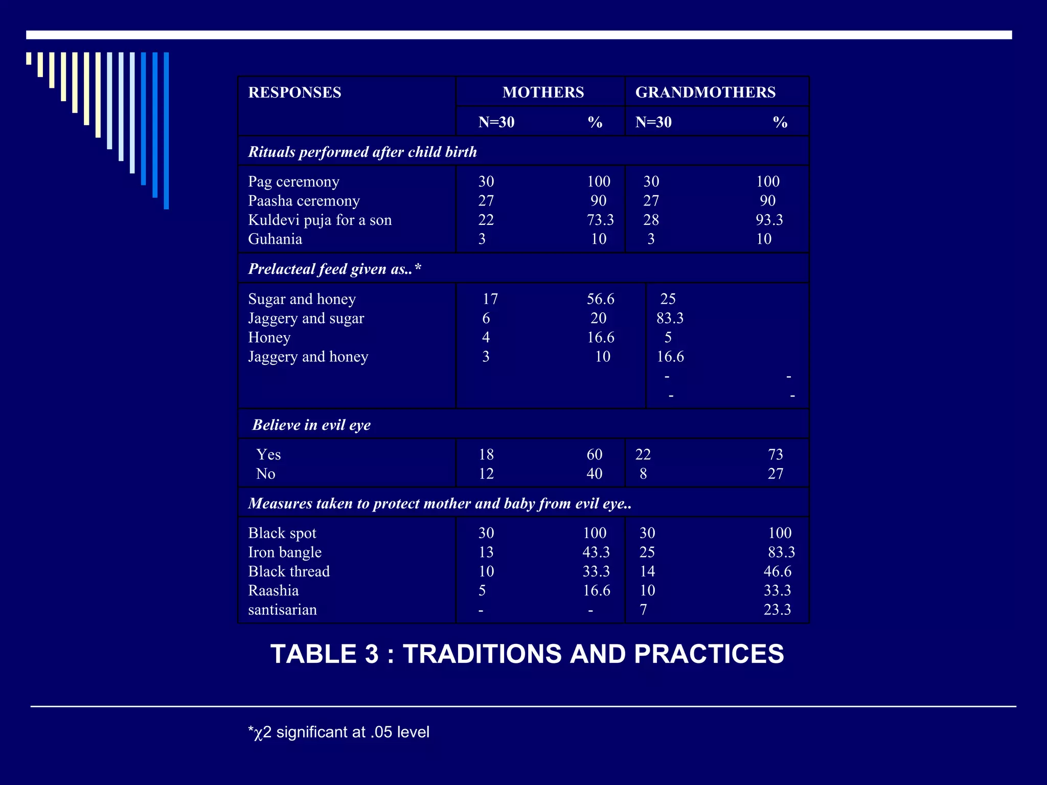 *  2 significant at .05 level TABLE 3 : TRADITIONS AND PRACTICES 30  100 25  83.3 14  46.6 10  33.3 7  23.3 30  100 13  43.3 10  33.3 5  16.6 -  - Black spot Iron bangle Black thread Raashia santisarian Measures taken to protect mother and baby from evil eye.. 22  73 8  27 18  60 12  40 Yes No Believe in evil eye 25  83.3 5  16.6 -  - -  - 17  56.6 6  20 4  16.6 3  10 Sugar and honey Jaggery and sugar Honey Jaggery and honey Prelacteal feed given as..* 30  100 27  90 28  93.3 3  10 30  100 27  90 22  73.3 3  10 Pag ceremony Paasha ceremony Kuldevi puja for a son Guhania Rituals performed after child birth N=30  % N=30  % GRANDMOTHERS MOTHERS RESPONSES 