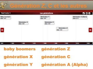 Eric Delcroix
06.10.81.58.63
Génération Z, C et les autres
baby boomers
génération X
génération Y
génération Z
génération C
génération A (Alpha)
 