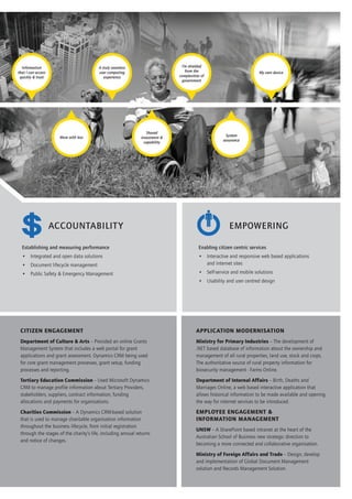 Information
that I can access
quickly & trust

I’m shielded
from the
complexities of
government

A truly seamless
user computing
experience

More with less

Shared
investment &
capability

ACCOUNTABILIT Y

My own device

System
assurance

EMPOWERING

Establishing and measuring performance

Enabling citizen centric services

•	 Integrated and open data solutions
•	 Document lifecycle management

•	 Interactive and responsive web based applications
and Internet sites

•	 Public Safety & Emergency Management

•	 Self-service and mobile solutions
•	 Usability and user centred design

CITIZEN ENGAGEMENT

APPLICATION MODERNISATION

Department of Culture & Arts – Provided an online Grants
Management System that includes a web portal for grant
applications and grant assessment. Dynamics CRM being used
for core grant management processes, grant setup, funding
processes and reporting.

Ministry for Primary Industries – The development of
.NET based database of information about the ownership and
management of all rural properties, land use, stock and crops.
The authoritative source of rural property information for
biosecurity management - Farms Online.

Tertiary Education Commission – Used Microsoft Dynamics
CRM to manage profile information about Tertiary Providers,
stakeholders, suppliers, contract information, funding
allocations and payments for organisations.

Department of Internal Affairs – Birth, Deaths and
Marriages Online, a web based interactive application that
allows historical information to be made available and opening
the way for internet services to be introduced.

Charities Commission – A Dynamics CRM-based solution
that is used to manage charitable organisation information
throughout the business lifecycle, from initial registration
through the stages of the charity’s life, including annual returns
and notice of changes.

EMPLOYEE ENGAGEMENT &
INFORMATION MANAGEMENT
UNSW – A SharePoint based intranet at the heart of the
Australian School of Business new strategic direction to
becoming a more connected and collaborative organisation.
Ministry of Foreign Affairs and Trade – Design, develop
and implementation of Global Document Management
solution and Records Management Solution.

 