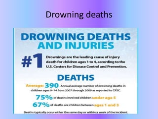 Drowning deaths
 