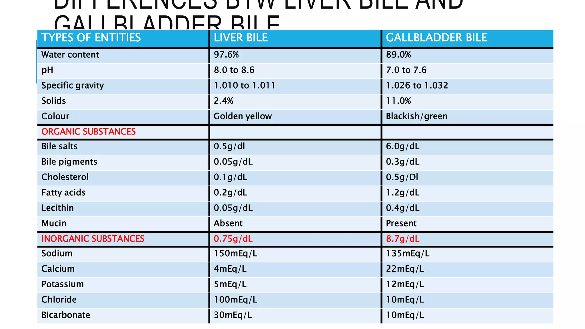 DIFFERENCES BTW LIVER BILE AND
GALLBLADDER BILE
TYPES OF ENTITIES LIVER BILE GALLBLADDER BILE
Water content 97.6% 89.0%
pH 8.0 to 8.6 7.0 to 7.6
Specific gravity 1.010 to 1.011 1.026 to 1.032
Solids 2.4% 11.0%
Colour Golden yellow Blackish/green
ORGANIC SUBSTANCES
Bile salts 0.5g/dl 6.0g/dL
Bile pigments 0.05g/dL 0.3g/dL
Cholesterol 0.1g/dL 0.5g/Dl
Fatty acids 0.2g/dL 1.2g/dL
Lecithin 0.05g/dL 0.4g/dL
Mucin Absent Present
INORGANIC SUBSTANCES 0.75g/dL 8.7g/dL
Sodium 150mEq/L 135mEq/L
Calcium 4mEq/L 22mEq/L
Potassium 5mEq/L 12mEq/L
Chloride 100mEq/L 10mEq/L
Bicarbonate 30mEq/L 10mEq/L
 