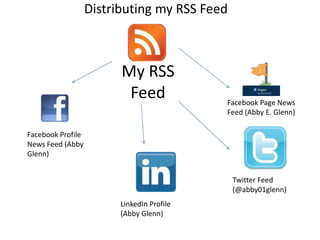Distributing my RSS Feed My RSS Feed Facebook Page News Feed (Abby E. Glenn) Facebook Profile News Feed (Abby Glenn) Twitter Feed (@abby01glenn) LinkedIn Profile (Abby Glenn) 