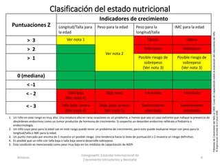 Clasificación del estado nutricional
Puntuaciones Z
Indicadores de crecimiento
Longitud/Talla para
la edad
Peso para la edad Peso para la
longitud/talla
IMC para la edad
> 3 Ver nota 1
Ver nota 2
Obeso Obeso
> 2 Sobrepeso Sobrepeso
> 1 Posible riesgo de
sobrepeso
(Ver nota 3)
Posible riesgo de
sobrepeso
(Ver nota 3)
0 (mediana)
< -1
< - 2 Talla baja
(Ver nota 4)
Bajo peso Emaciado Emaciado
< - 3 Talla baja severa
(Ver nota 4)
Bajo peso severo
(Ver nota 5)
Severamente
emaciado
Severamente
emaciado
Amanzo
Intergrowth: Estándar Internacional de
Crecimiento Intrauterino y Neonatal
6
1. Un niño en este rango es muy alto. Una estatura alta en raras ocasiones es un problema, a menos que sea un caso extremo que indique la presencia de
desórdenes endocrinos como un tumor productor de hormona de crecimiento. Si sospecha un desorden endocrino refiéralo a Pediatría o
endocrinología.
2. Un niño cuyo peso para la edad cae en este rango puede tener un problema de crecimiento, pero esto puede evaluarse mejor con peso para la
longitud/talla o IMC para la edad.
3. Un punto marcado por encima de 1 muestra un posible riesgo. Una tendencia hacia la línea de puntuación z 2 muestra un riesgo definitivo.
4. Es posible que un niño con talla baja o talla baja severa desarrolle sobrepeso.
5. Esta condición es mencionada como peso muy bajo en los módulos de capacitación de AIEPI
PatronesdeCrecimientodelNiñolaOMS:CursodeCapacitaciónsobrelaevaluacióndelcrecimientodelniño
©OrganizaciónMundialdelaSalud2008.
 