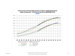 Amanzo
Intergrowth: Estándar Internacional de
Crecimiento Intrauterino y Neonatal
65
0
500
1000
1500
2000
2500
3000
3500
4000
4500
1 2 3 4 5 6 7 8 9 10 11 12 13 14 15 16 17 18 19 20
Comparación de Percentiles de Peso al Nacer y Edad Gestacional
según Intergrowth - CCIU Perú-Lubchenco-IMPROMI-CLAP
NIÑOS
P10 INTERGROWTH P90 INTERGROWTH
P10 CCIU Perú P90 CCIU Perú
P10 Lubchenco P90 Lubchenco
P10 IMPROMI P90 IMPROMI
P10 CLAP P90 CLAP
24 25 26 27 28 29 30 31 32 33 34 35 36 37 38 39 40 41 42 43
 