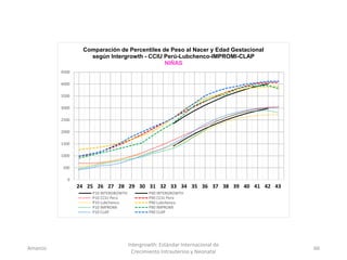 Amanzo
Intergrowth: Estándar Internacional de
Crecimiento Intrauterino y Neonatal
66
0
500
1000
1500
2000
2500
3000
3500
4000
4500
1 2 3 4 5 6 7 8 9 10 11 12 13 14 15 16 17 18 19 20
Comparación de Percentiles de Peso al Nacer y Edad Gestacional
según Intergrowth - CCIU Perú-Lubchenco-IMPROMI-CLAP
NIÑAS
P10 INTERGROWTH P90 INTERGROWTH
P10 CCIU Perú P90 CCIU Perú
P10 Lubchenco P90 Lubchenco
P10 IMPROMI P90 IMPROMI
P10 CLAP P90 CLAP
24 25 26 27 28 29 30 31 32 33 34 35 36 37 38 39 40 41 42 43
 