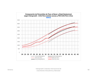 Amanzo
Intergrowth: Estándar Internacional de
Crecimiento Intrauterino y Neonatal
68
0
500
1000
1500
2000
2500
3000
3500
4000
4500
1 2 3 4 5 6 7 8 9 10 11 12 13 14 15 16 17 18 19 20
Comparación de Percentiles de Peso al Nacer y Edad Gestacional
según Intergrowth - CCIU Perú (ambos sexos) y P50 CCIU Perú niños
NIÑOS
P10 INTERGROWTH P90 INTERGROWTH
P10 CCIU Perú P90 CCIU Perú
P50 INTERGROWTH P50 CCIU Perú
24 25 26 27 28 29 30 31 32 33 34 35 36 37 38 39 40 41 42 43
 