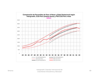 Amanzo
Intergrowth: Estándar Internacional de
Crecimiento Intrauterino y Neonatal
69
0
500
1000
1500
2000
2500
3000
3500
4000
4500
1 2 3 4 5 6 7 8 9 10 11 12 13 14 15 16 17 18 19 20
Comparación de Percentiles de Peso al Nacer y Edad Gestacional según
Intergrowth, CCIU Perú (ambos sexos) y P50 CCIU Perú niñas
NIÑAS
P10 INTERGROWTH P90 INTERGROWTH
P10 CCIU Perú P90 CCIU Perú
P50 INTERGROWTH P50 CCIU Perú
24 25 26 27 28 29 30 31 32 33 34 35 36 37 38 39 40 41 42 43
 