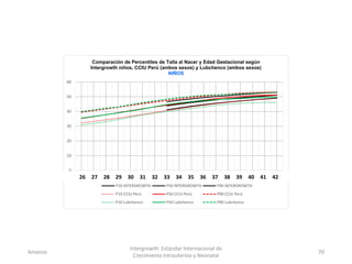 Amanzo
Intergrowth: Estándar Internacional de
Crecimiento Intrauterino y Neonatal
70
0
10
20
30
40
50
60
1 2 3 4 5 6 7 8 9 10 11 12 13 14 15 16 17
Comparación de Percentiles de Talla al Nacer y Edad Gestacional según
Intergrowth niños, CCIU Perú (ambos sexos) y Lubchenco (ambos sexos)
NIÑOS
P10 INTERGROWTH P50 INTERGROWTH P90 INTERGROWTH
P10 CCIU Perú P50 CCIU Perú P90 CCIU Perú
P10 Lubchenco P50 Lubchenco P90 Lubchenco
26 27 28 29 30 31 32 33 34 35 36 37 38 39 40 41 42
 