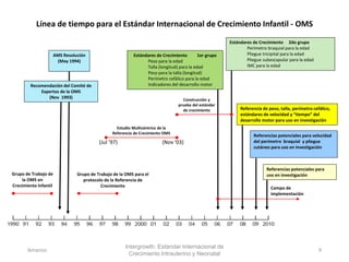 AMS Resolución
(May 1994)
Recomendación del Comité de
Expertos de la OMS
(Nov 1993)
Estándares de Crecimiento 1er grupo
Peso para la edad
Talla (longitud) para la edad
Peso para la talla (longitud)
Perímetro cefálico para la edad
Indicadores del desarrollo motor
Estándares de Crecimiento 2do grupo
Perímetro braquial para la edad
Pliegue tricipital para la edad
Pliegue subescapular para la edad
IMC para la edad
Referencia de peso, talla, perímetro cefálico,
estándares de velocidad y “tiempo” del
desarrollo motor para uso en investigación
Referencias potenciales para
uso en investigación
Referencias potenciales para velocidad
del perímetro braquial y pliegue
cutáneo para uso en investigación
Grupo de Trabajo de
la OMS en
Crecimiento Infantil
Grupo de Trabajo de la OMS para el
protocolo de la Referencia de
Crecimiento
Estudio Multicéntrico de la
Referencia de Crecimiento OMS
Construcción y
prueba del estándar
de crecimiento
Campo de
implementación
Línea de tiempo para el Estándar Internacional de Crecimiento Infantil - OMS
(Jul '97) (Nov '03)
Intergrowth: Estándar Internacional de
Crecimiento Intrauterino y Neonatal
Amanzo 9
 
