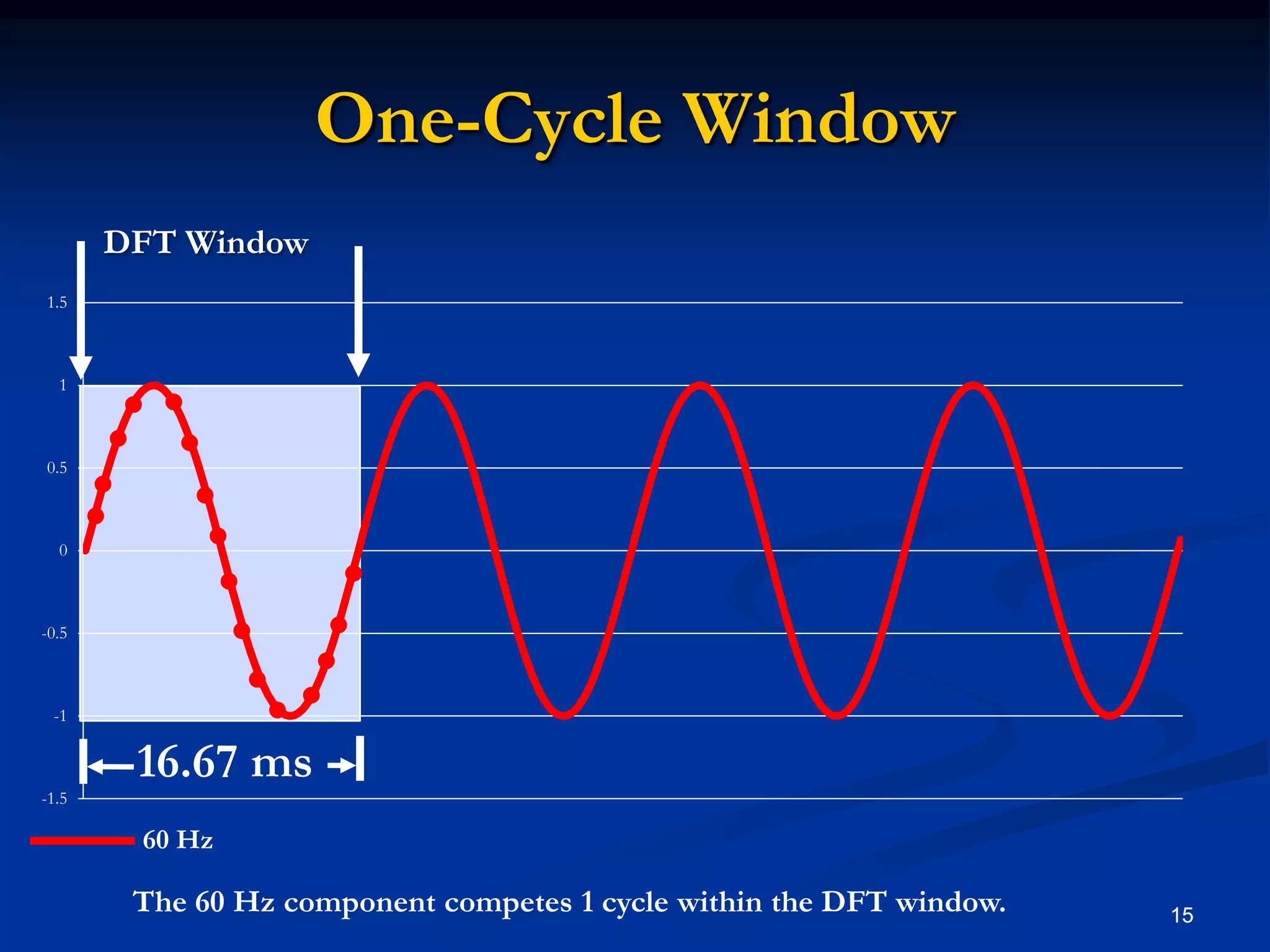 One-Cycle Window15DFT Window16.67 ms60 Hz15The 60 Hz component competes 1 cycle within the DFT window.