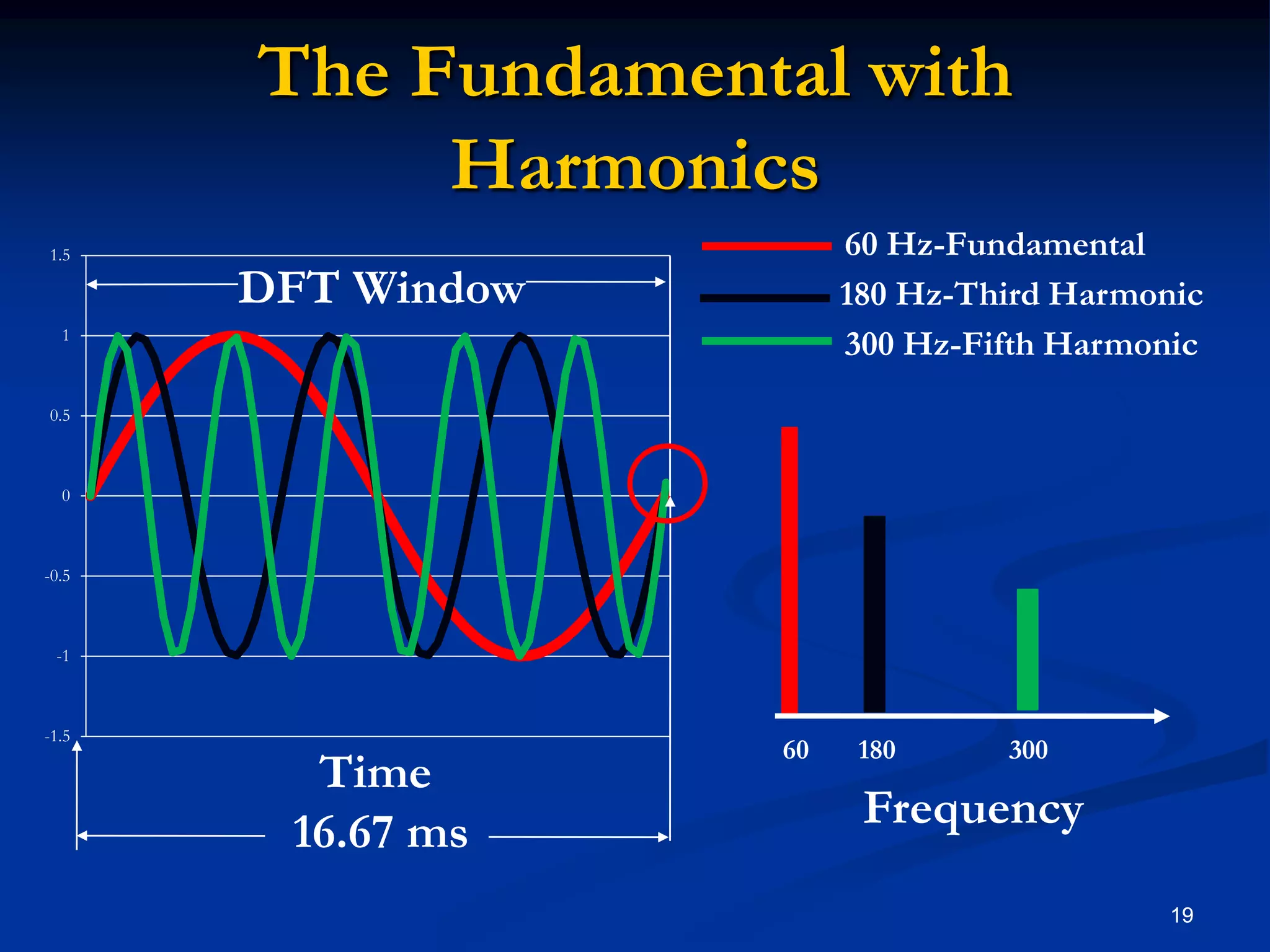 The Fundamental with Harmonics19DFT Window60       180                300Time60 Hz-FundamentalFrequency180 Hz-Third Harmonic16.67 ms300 Hz-Fifth Harmonic 19