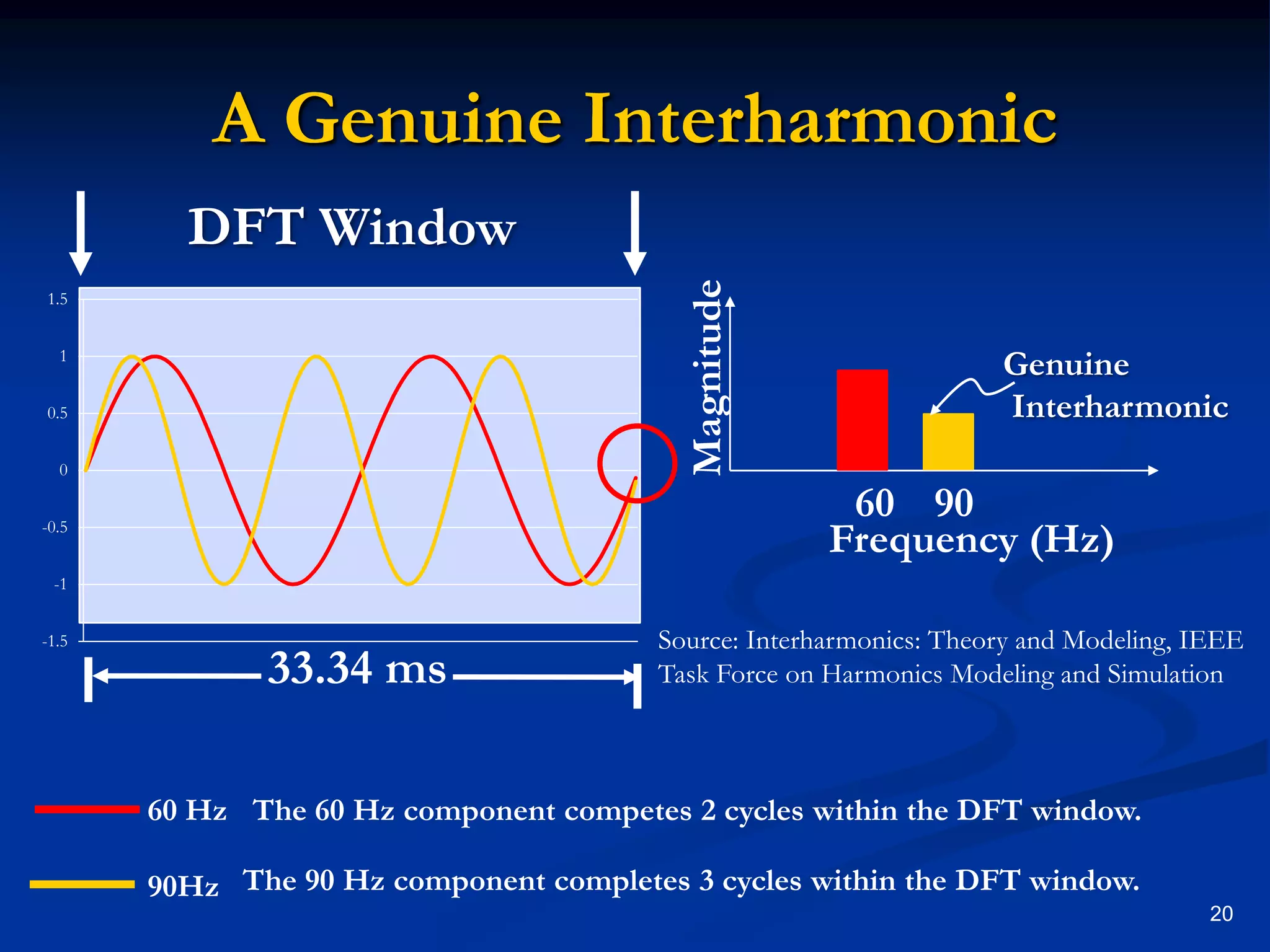 A Genuine InterharmonicDFT WindowGenuine InterharmonicMagnitude6090Frequency (Hz)Source: Interharmonics: Theory and Modeling, IEEE Task Force on Harmonics Modeling and Simulation33.34 msThe 60 Hz component competes 2 cycles within the DFT window.60 Hz90HzThe 90 Hz component completes 3 cycles within the DFT window.20