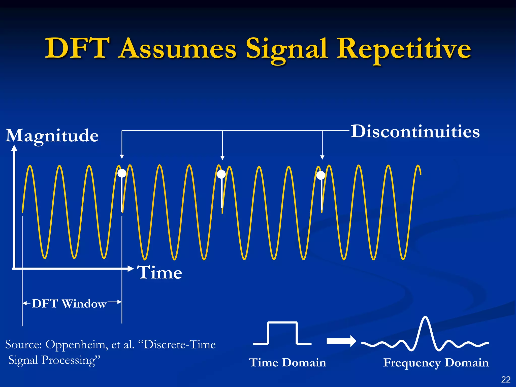DFT Assumes Signal RepetitiveDiscontinuitiesMagnitudeTimeDFT WindowSource: Oppenheim, et al. “Discrete-Time Signal Processing”Frequency Domain22Time Domain