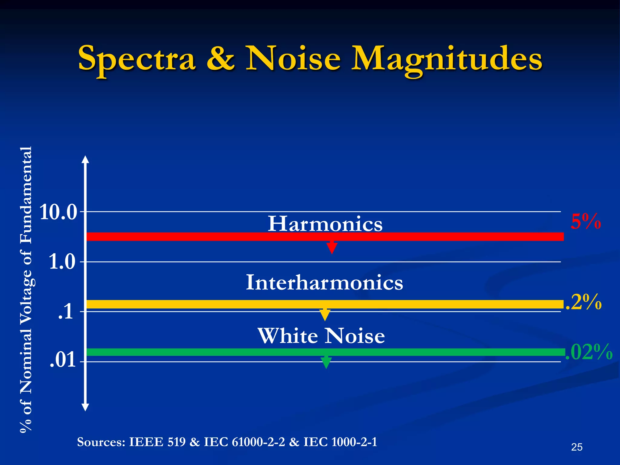 Spectra & Noise Magnitudes255%Harmonics10.0Interharmonics1.0% of Nominal Voltage of Fundamental.2%.1White Noise.02%.01Sources: IEEE 519 & IEC 61000-2-2 & IEC 1000-2-1