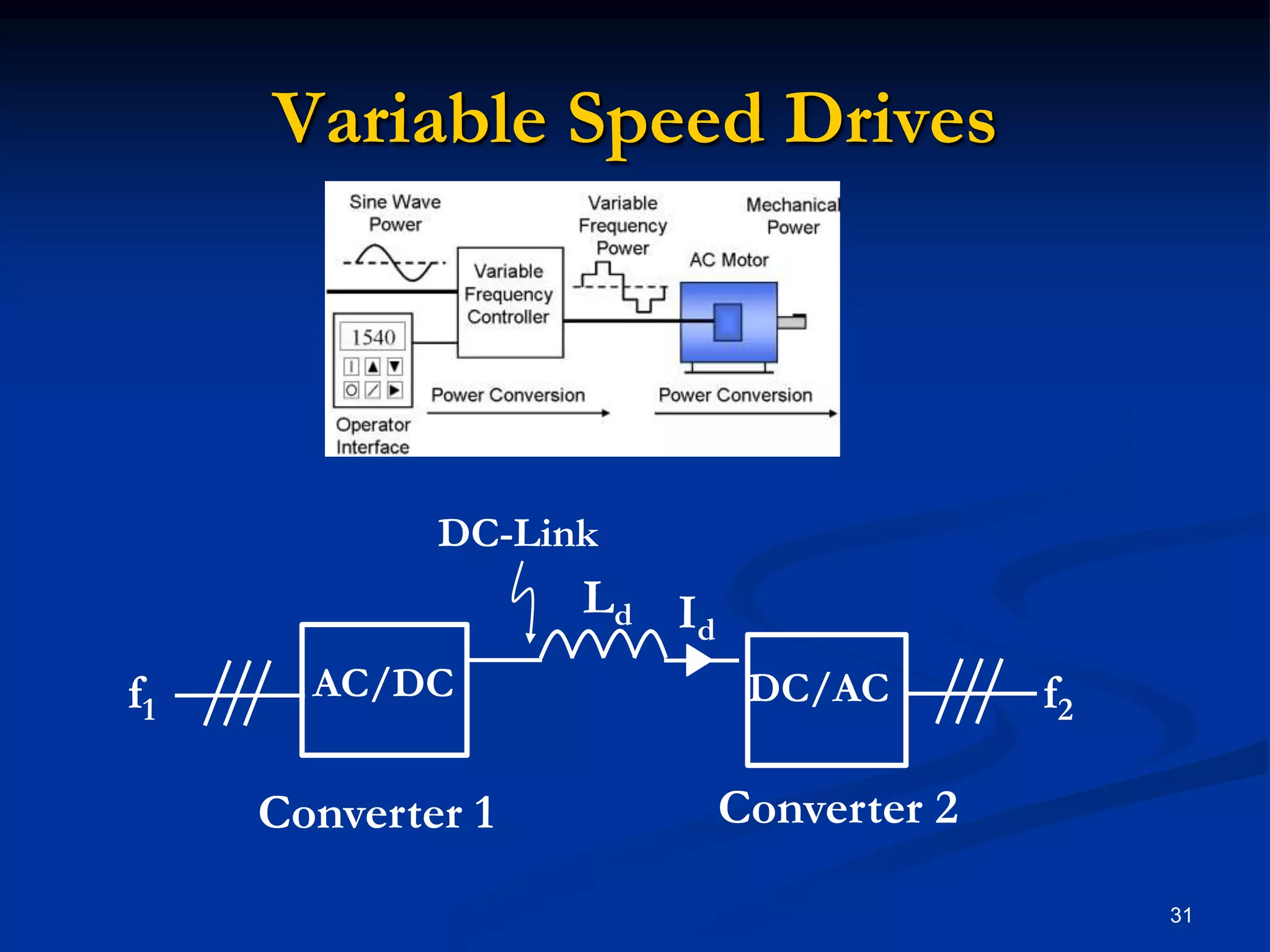 Variable Speed Drives31DC-LinkLdIdAC/DCf1f2DC/ACConverter 2Converter 1