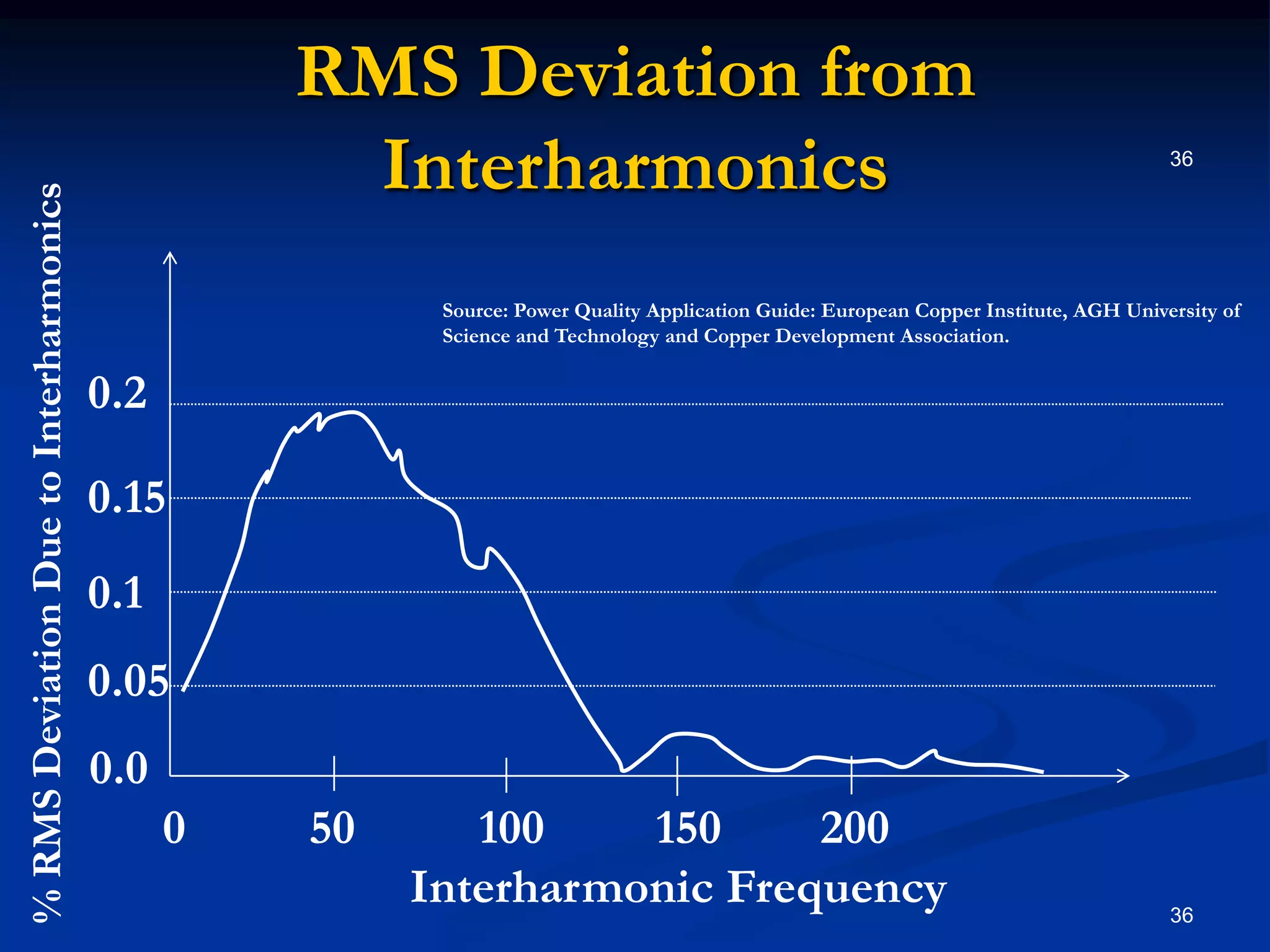 RMS Deviation from Interharmonics3636Source: Power Quality Application Guide: European Copper Institute, AGH University of Science and Technology and Copper Development Association.0.20.15% RMS Deviation Due to Interharmonics0.10.050.00          50          100         150        200                      Interharmonic Frequency