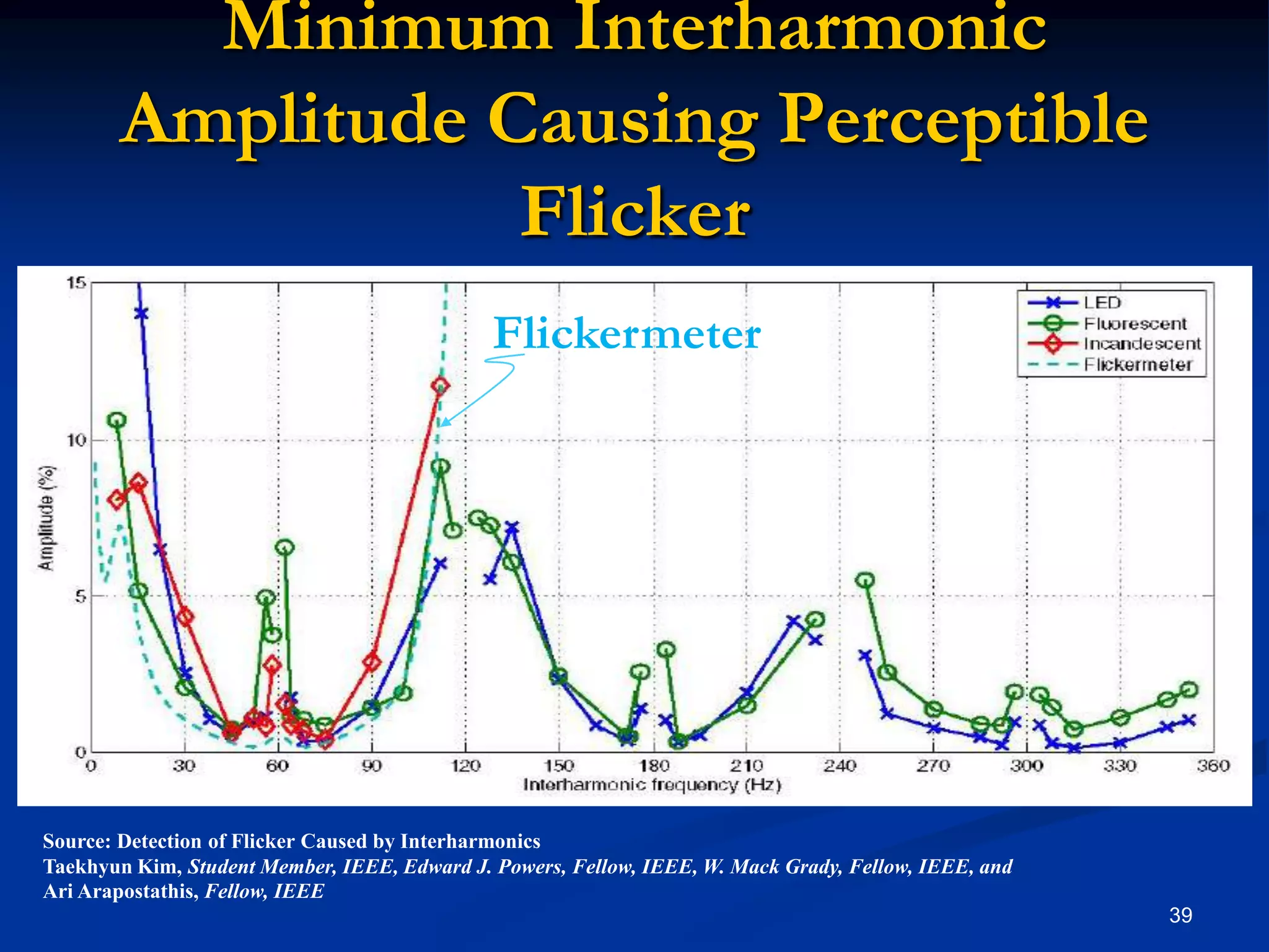 Minimum Interharmonic Amplitude Causing Perceptible Flicker39FlickermeterSource: Detection of Flicker Caused by InterharmonicsTaekhyun Kim, Student Member, IEEE, Edward J. Powers, Fellow, IEEE, W. Mack Grady, Fellow, IEEE, andAri Arapostathis, Fellow, IEEE