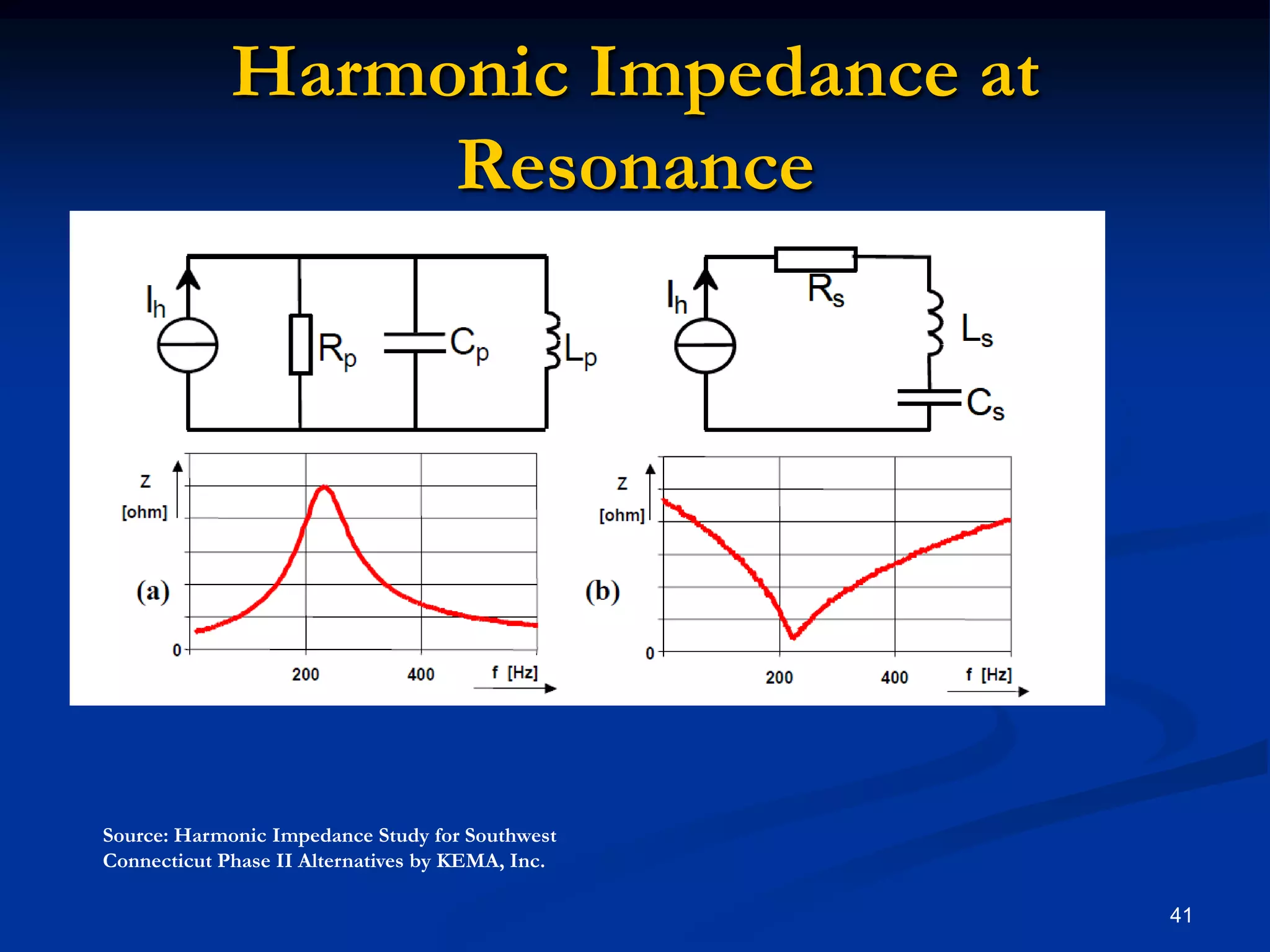 Harmonic Impedance at Resonance41Source: Harmonic Impedance Study for SouthwestConnecticut Phase II Alternatives by KEMA, Inc.
