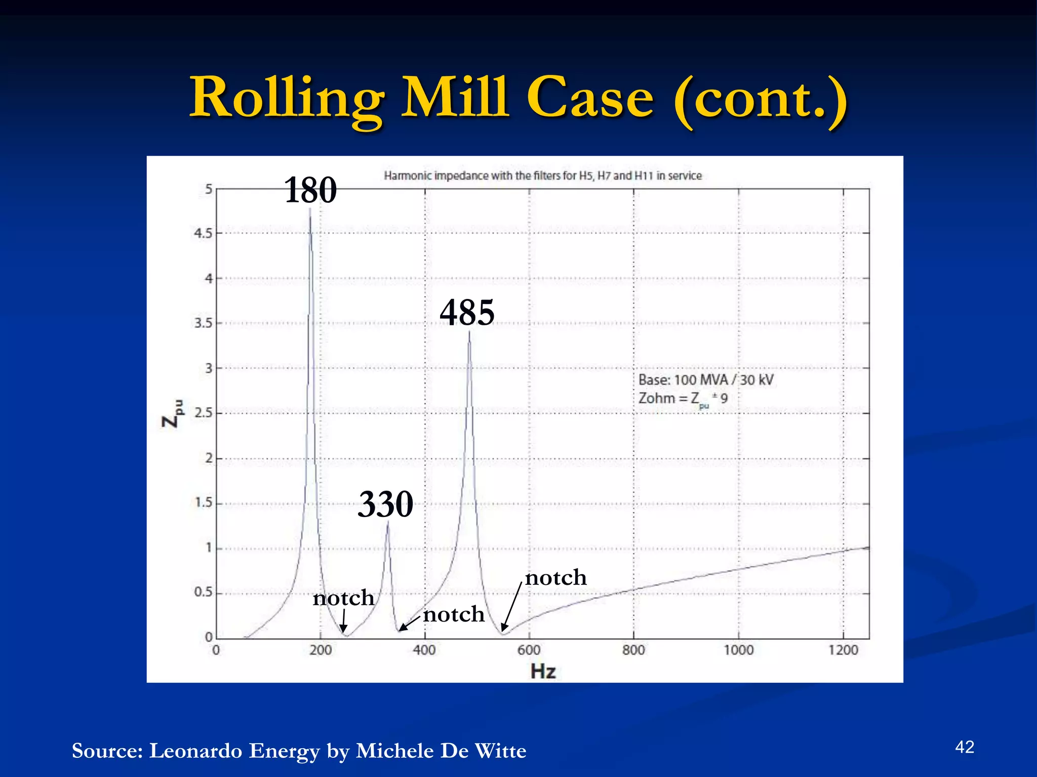 Rolling Mill Case (cont.)42180485330notchnotchnotchSource: Leonardo Energy by Michele De Witte