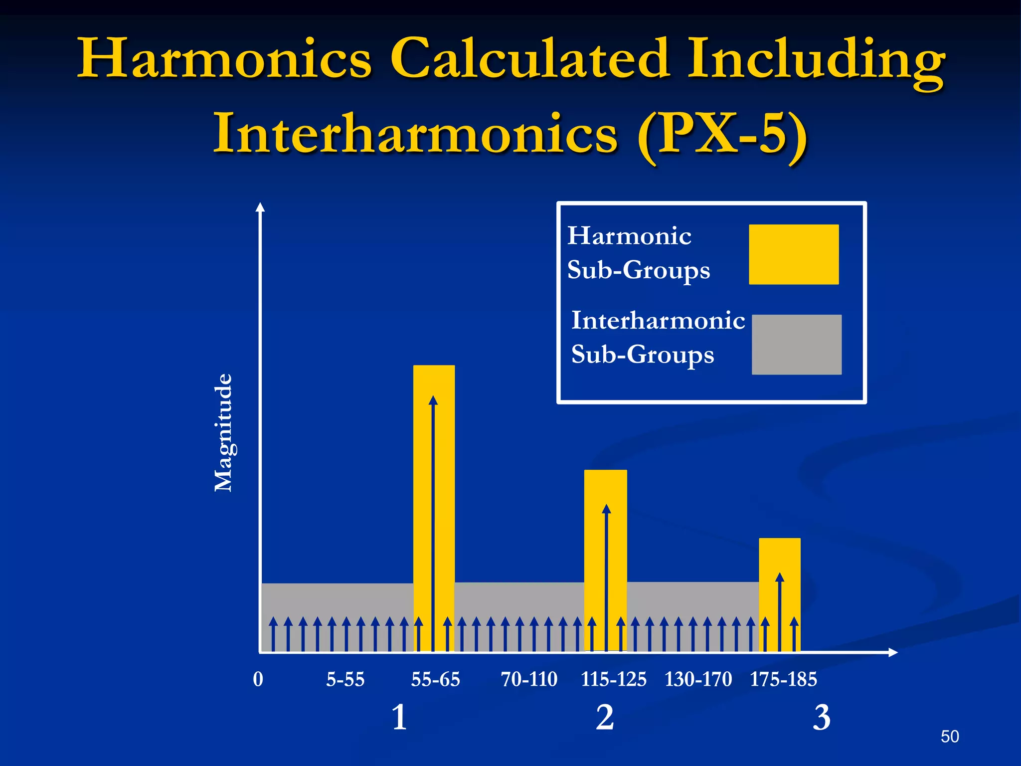 Harmonics Calculated Including Interharmonics (PX-5)50HarmonicSub-GroupsInterharmonicSub-GroupsMagnitude                  0           5-55        55-65       70-110    115-125   130-170   175-185      1                   2                    3