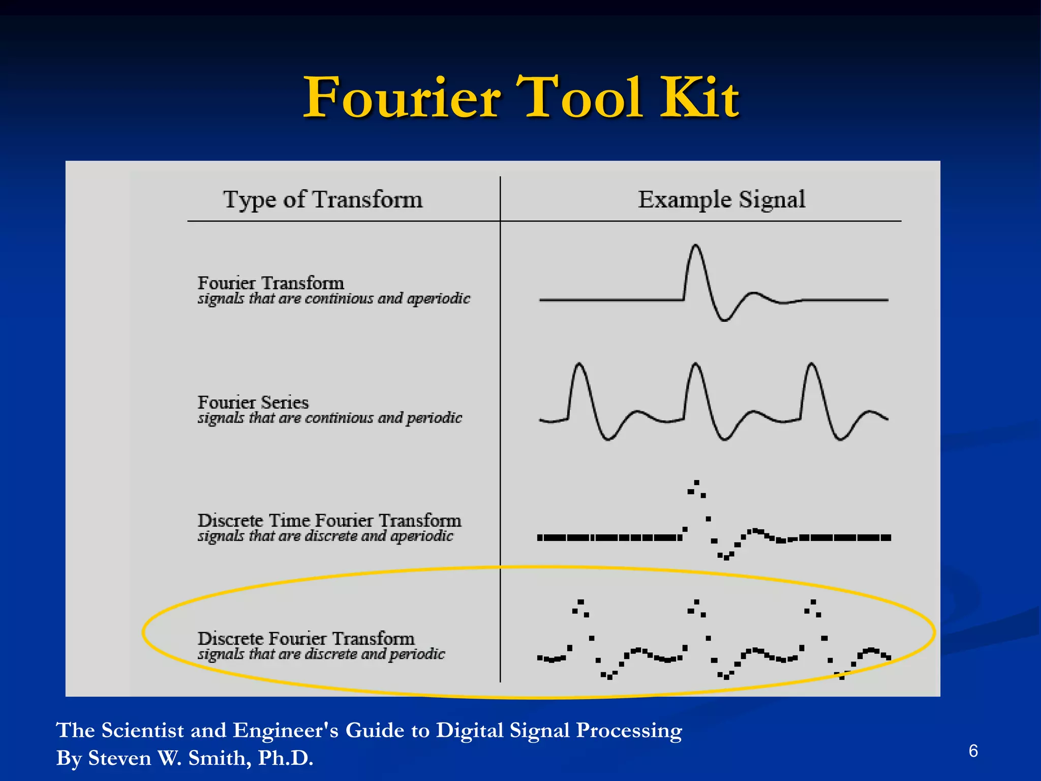Fourier Tool Kit6The Scientist and Engineer's Guide to Digital Signal ProcessingBy Steven W. Smith, Ph.D.