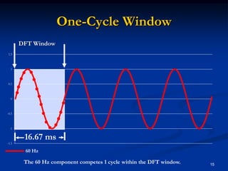 One-Cycle Window15DFT Window16.67 ms60 Hz15The 60 Hz component competes 1 cycle within the DFT window.
