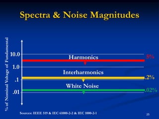 Spectra & Noise Magnitudes255%Harmonics10.0Interharmonics1.0% of Nominal Voltage of Fundamental.2%.1White Noise.02%.01Sources: IEEE 519 & IEC 61000-2-2 & IEC 1000-2-1