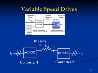 Variable Speed Drives31DC-LinkLdIdAC/DCf1f2DC/ACConverter 2Converter 1