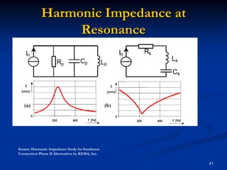 Harmonic Impedance at Resonance41Source: Harmonic Impedance Study for SouthwestConnecticut Phase II Alternatives by KEMA, Inc.