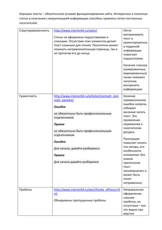 Хорошие тексты – обязательное условие функционирования сайта. Интересные и полезные
статьи в сочетании с визуализацией информации способны привлечь поток постоянных
посетителей.
Структурированность http://www.interier64.ru/salon/
Статья не оформлена подзаглавиями и
списками. Отсутствие этих элементов делает
текст сложным для чтения. Посетитель может
покинуть непривлекательную страницу, так и
не прочитав его до конца.
Легче
воспринимать
текст и
ориентироваться
в поданной
информации
помогают
подзаголовки.
Наличие списков
(нумерованных,
маркированных)
также поможет
читателю
воспринять
информацию.
Грамотность http://www.interier64.ru/articles/montazh_sten
ovyh_paneley/
Ошибка
не обязательно быть профессиональным
отделочников
Правка
не обязательно быть профессиональным
отделочником
Ошибка
Для начала, давайте разберемся
Правка
Для начала давайте разберемся
Наличие
грамматических
ошибок напрочь
отбивает
желание читать
текст. Это
проявление
неуважения к
посетителям
ресурса.
Пунктуация
помогает понять
тон автора, его
особенности
изложения. Без
знаков
препинания
текст
несовершенен и
может быть
понят
неправильно.
Пробелы http://www.interier64.ru/akcii/freska_affresco.ht
ml
Обнаружены пропущенные пробелы.
Неправильное
оформление,
лишние
пробелы, их
отсутствие – все
это видно при
верстке
 
