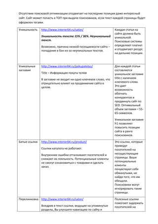 Отсутствие поисковой оптимизации отодвигает на последние позиции даже интересный
сайт. Сайт может попасть в ТОП при выдаче поисковиков, если текст каждой страницы будет
оформлен тегами.
Уникальность http://www.interier64.ru/salon/
Уникальность текста 15% / 36%. Неуникальный
текст.
Возможно, причина низкой посещаемости сайта –
попадание в бан из-за неуникальных текстов.
Каждая статья на
сайте должна быть
уникальной.
Поисковые системы
определяют плагиат
и отодвигают ресурс
на дальние позиции.
Уникальные
заглавия
http://www.interier64.ru/pokupatelyu/
Title – Информация покупа телям
В заглавие не входит ни одно ключевое слово, что
отрицательно влияет на продвижение сайта в
целом.
Для каждой статьи
составляется
уникальное заглавие
title с наличием
ключевого слова.
Это дает
возможность
обогнать
конкурентов и
продвинуть сайт по
SEO. Оптимальный
объем заглавия – 55-
65 символов.
Уникальное заглавие
h1 позволяет
повысить позиции
сайта в ранге
поисковиков.
Битые ссылки http://www.interier64.ru/product/
Ссылки каталога не работают.
Внутренние ошибки отталкивают посетителей и
снижают их лояльность. Потенциальные клиенты
не смогут ознакомиться с товарами и сделать
заказ.
Это ссылки, которые
приведут
посетителей на
несуществующие
страницы. Ваши
потенциальные
клиенты
почувствуют себя
обманутыми, не
найдя того, что им
обещали.
Поисковики могут
игнорировать такие
страницы.
Перелинковка http://www.interier64.ru/salon/
Внедрив в текст ссылки, ведущие на упомянутые
разделы, Вы улучшите навигацию по сайту и
Полезные ссылки
помогают задержать
посетителей на
 