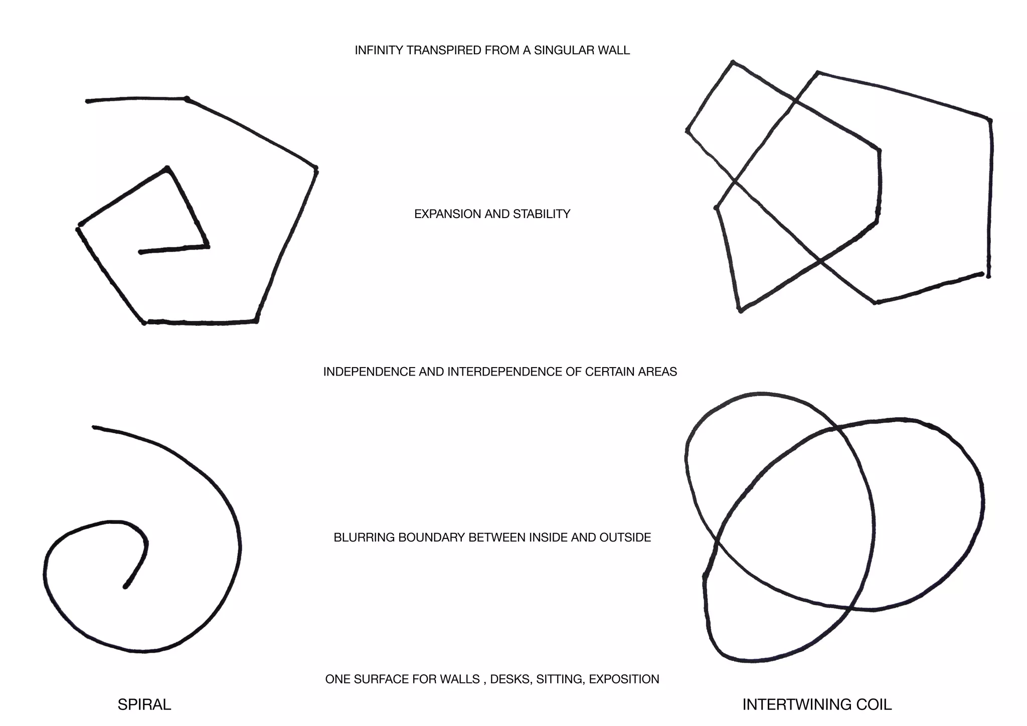 INFINITY TRANSPIRED FROM A SINGULAR WALL
EXPANSION AND STABILITY
INDEPENDENCE AND INTERDEPENDENCE OF CERTAIN AREAS
BLURRING BOUNDARY BETWEEN INSIDE AND OUTSIDE
ONE SURFACE FOR WALLS , DESKS, SITTING, EXPOSITION
SPIRAL INTERTWINING COIL