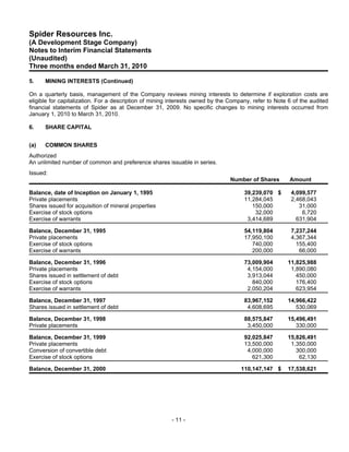 Spider Resources Inc.
(A Development Stage Company)
Notes to Interim Financial Statements
(Unaudited)
Three months ended March 31, 2010

5.    MINING INTERESTS (Continued)

On a quarterly basis, management of the Company reviews mining interests to determine if exploration costs are
eligible for capitalization. For a description of mining interests owned by the Company, refer to Note 6 of the audited
financial statements of Spider as at December 31, 2009. No specific changes to mining interests occurred from
January 1, 2010 to March 31, 2010.

6.    SHARE CAPITAL


(a)   COMMON SHARES
Authorized
An unlimited number of common and preference shares issuable in series.
Issued:
                                                                                Number of Shares       Amount

Balance, date of Inception on January 1, 1995                                        39,239,070 $       4,099,577
Private placements                                                                   11,284,045         2,468,043
Shares issued for acquisition of mineral properties                                     150,000            31,000
Exercise of stock options                                                                32,000             6,720
Exercise of warrants                                                                  3,414,689           631,904

Balance, December 31, 1995                                                           54,119,804         7,237,244
Private placements                                                                   17,950,100         4,367,344
Exercise of stock options                                                               740,000           155,400
Exercise of warrants                                                                    200,000            66,000

Balance, December 31, 1996                                                           73,009,904       11,825,988
Private placements                                                                    4,154,000        1,890,080
Shares issued in settlement of debt                                                   3,913,044          450,000
Exercise of stock options                                                               840,000          176,400
Exercise of warrants                                                                  2,050,204          623,954

Balance, December 31, 1997                                                           83,967,152       14,966,422
Shares issued in settlement of debt                                                   4,608,695          530,069

Balance, December 31, 1998                                                           88,575,847       15,496,491
Private placements                                                                    3,450,000          330,000

Balance, December 31, 1999                                                           92,025,847       15,826,491
Private placements                                                                   13,500,000        1,350,000
Conversion of convertible debt                                                        4,000,000          300,000
Exercise of stock options                                                               621,300           62,130

Balance, December 31, 2000                                                          110,147,147 $     17,538,621




                                                        - 11 -
 