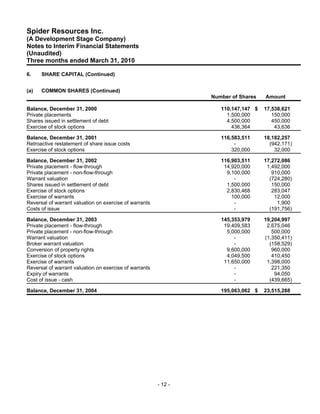 Spider Resources Inc.
(A Development Stage Company)
Notes to Interim Financial Statements
(Unaudited)
Three months ended March 31, 2010

6.    SHARE CAPITAL (Continued)


(a)   COMMON SHARES (Continued)
                                                                 Number of Shares   Amount

Balance, December 31, 2000                                          110,147,147 $   17,538,621
Private placements                                                    1,500,000        150,000
Shares issued in settlement of debt                                   4,500,000        450,000
Exercise of stock options                                               436,364         43,636

Balance, December 31, 2001                                          116,583,511     18,182,257
Retroactive restatement of share issue costs                             -            (942,171)
Exercise of stock options                                               320,000         32,000

Balance, December 31, 2002                                          116,903,511     17,272,086
Private placement - flow-through                                     14,920,000      1,492,000
Private placement - non-flow-through                                  9,100,000        910,000
Warrant valuation                                                        -            (724,280)
Shares issued in settlement of debt                                   1,500,000        150,000
Exercise of stock options                                             2,830,468        283,047
Exercise of warrants                                                    100,000         12,000
Reversal of warrant valuation on exercise of warrants                    -               1,900
Costs of issue                                                           -            (191,756)

Balance, December 31, 2003                                          145,353,979     19,204,997
Private placement - flow-through                                     19,409,583      2,675,046
Private placement - non-flow-through                                  5,000,000        500,000
Warrant valuation                                                        -          (1,350,411)
Broker warrant valuation                                                 -            (158,529)
Conversion of property rights                                         9,600,000        960,000
Exercise of stock options                                             4,049,500        410,450
Exercise of warrants                                                 11,650,000      1,398,000
Reversal of warrant valuation on exercise of warrants                    -             221,350
Expiry of warrants                                                       -              94,050
Cost of issue - cash                                                     -            (439,665)

Balance, December 31, 2004                                          195,063,062 $   23,515,288




                                                        - 12 -
 
