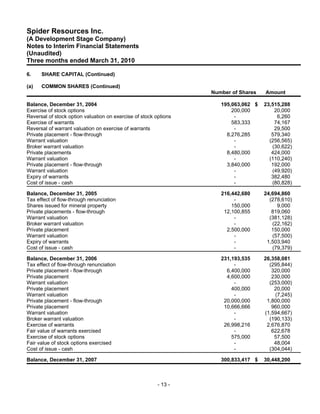 Spider Resources Inc.
(A Development Stage Company)
Notes to Interim Financial Statements
(Unaudited)
Three months ended March 31, 2010

6.    SHARE CAPITAL (Continued)

(a)   COMMON SHARES (Continued)
                                                                  Number of Shares   Amount

Balance, December 31, 2004                                           195,063,062 $   23,515,288
Exercise of stock options                                                200,000         20,000
Reversal of stock option valuation on exercise of stock options           -               6,260
Exercise of warrants                                                     583,333         74,167
Reversal of warrant valuation on exercise of warrants                     -              29,500
Private placement - flow-through                                       8,276,285        579,340
Warrant valuation                                                         -            (256,565)
Broker warrant valuation                                                  -             (30,622)
Private placements                                                     8,480,000        424,000
Warrant valuation                                                         -            (110,240)
Private placement - flow-through                                       3,840,000        192,000
Warrant valuation                                                         -             (49,920)
Expiry of warrants                                                        -             382,480
Cost of issue - cash                                                      -             (80,828)

Balance, December 31, 2005                                           216,442,680     24,694,860
Tax effect of flow-through renunciation                                   -            (278,610)
Shares issued for mineral property                                       150,000          9,000
Private placements - flow-through                                     12,100,855        819,060
Warrant valuation                                                         -            (381,128)
Broker warrant valuation                                                  -             (22,162)
Private placement                                                      2,500,000        150,000
Warrant valuation                                                         -             (57,500)
Expiry of warrants                                                        -           1,503,940
Cost of issue - cash                                                      -             (79,379)

Balance, December 31, 2006                                           231,193,535     26,358,081
Tax effect of flow-through renunciation                                   -            (295,844)
Private placement - flow-through                                       6,400,000        320,000
Private placement                                                      4,600,000        230,000
Warrant valuation                                                         -            (253,000)
Private placement                                                        400,000         20,000
Warrant valuation                                                         -              (7,245)
Private placement - flow-through                                      20,000,000      1,800,000
Private placement                                                     10,666,666        960,000
Warrant valuation                                                         -          (1,594,667)
Broker warrant valuation                                                  -            (190,133)
Exercise of warrants                                                  26,998,216      2,676,870
Fair value of warrants exercised                                          -             622,678
Exercise of stock options                                                575,000         57,500
Fair value of stock options exercised                                     -              48,004
Cost of issue - cash                                                      -            (304,044)

Balance, December 31, 2007                                           300,833,417 $   30,448,200



                                                         - 13 -
 