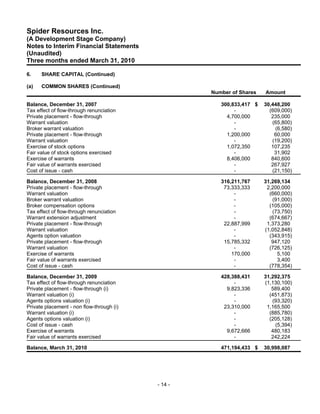 Spider Resources Inc.
(A Development Stage Company)
Notes to Interim Financial Statements
(Unaudited)
Three months ended March 31, 2010

6.    SHARE CAPITAL (Continued)

(a)   COMMON SHARES (Continued)
                                                    Number of Shares   Amount

Balance, December 31, 2007                             300,833,417 $   30,448,200
Tax effect of flow-through renunciation                     -            (609,000)
Private placement - flow-through                         4,700,000        235,000
Warrant valuation                                           -             (65,800)
Broker warrant valuation                                    -              (6,580)
Private placement - flow-through                         1,200,000         60,000
Warrant valuation                                           -             (19,200)
Exercise of stock options                                1,072,350        107,235
Fair value of stock options exercised                       -              31,902
Exercise of warrants                                     8,406,000        840,600
Fair value of warrants exercised                            -             267,927
Cost of issue - cash                                        -             (21,150)

Balance, December 31, 2008                             316,211,767     31,269,134
Private placement - flow-through                        73,333,333      2,200,000
Warrant valuation                                           -            (660,000)
Broker warrant valuation                                    -             (91,000)
Broker compensation options                                 -            (105,000)
Tax effect of flow-through renunciation                     -             (73,750)
Warrant extension adjustment                                -            (674,667)
Private placement - flow-through                        22,887,999      1,373,280
Warrant valuation                                           -          (1,052,848)
Agents option valuation                                     -            (343,915)
Private placement - flow-through                        15,785,332        947,120
Warrant valuation                                           -            (726,125)
Exercise of warrants                                       170,000          5,100
Fair value of warrants exercised                            -               3,400
Cost of issue - cash                                        -            (778,354)

Balance, December 31, 2009                             428,388,431     31,292,375
Tax effect of flow-through renunciation                     -          (1,130,100)
Private placement - flow-through (i)                     9,823,336        589,400
Warrant valuation (i)                                       -            (451,873)
Agents options valuation (i)                                -             (93,320)
Private placement - non flow-through (i)                23,310,000      1,165,500
Warrant valuation (i)                                       -            (885,780)
Agents options valuation (i)                                -            (205,128)
Cost of issue - cash                                        -              (5,394)
Exercise of warrants                                     9,672,666        480,183
Fair value of warrants exercised                            -             242,224

Balance, March 31, 2010                                471,194,433 $   30,998,087




                                           - 14 -
 
