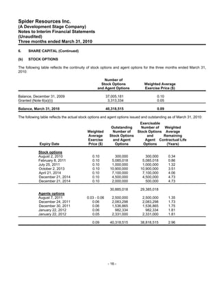 Spider Resources Inc.
(A Development Stage Company)
Notes to Interim Financial Statements
(Unaudited)
Three months ended March 31, 2010

6.    SHARE CAPITAL (Continued)

(b)   STOCK OPTIONS

The following table reflects the continuity of stock options and agent options for the three months ended March 31,
2010:

                                                     Number of
                                                   Stock Options               Weighted Average
                                                 and Agent Options             Exercise Price ($)

Balance, December 31, 2009                               37,005,181                    0.10
Granted (Note 6(a)(i))                                    3,313,334                    0.05

Balance, March 31, 2010                                  40,318,515                    0.09

The following table reflects the actual stock options and agent options issued and outstanding as of March 31, 2010:
                                                                            Exercisable
                                                            Outstanding      Number of   Weighted
                                           Weighted          Number of     Stock Options Average
                                           Average         Stock Options        and     Remaining
                                           Exercise          and Agent         Agent Contractual Life
             Expiry Date                   Price ($)          Options         Options     (Years)

            Stock options
            August 2, 2010                    0.10            300,000           300,000       0.34
            February 8, 2011                  0.10          5,085,018         5,085,018       0.86
            July 25, 2011                     0.10          1,000,000         1,000,000       1.32
            October 2, 2013                   0.10         10,900,000        10,900,000       3.51
            April 21, 2014                    0.10          7,100,000         7,100,000       4.06
            December 21, 2014                 0.10          4,500,000         4,500,000       4.73
            December 21, 2014                 0.10          2,000,000           500,000       4.73

                                                           30,885,018        29,385,018
            Agents options
            August 7, 2011                 0.03 - 0.06      2,500,000         2,500,000       1.35
            December 24, 2011                 0.06          2,083,298         2,083,298       1.73
            December 30, 2011                 0.06          1,536,865         1,536,865       1.75
            January 22, 2012                  0.06            982,334           982,334       1.81
            January 22, 2012                  0.05          2,331,000         2,331,000       1.81

                                              0.09         40,318,515        38,818,515       2.96




                                                          - 16 -
 