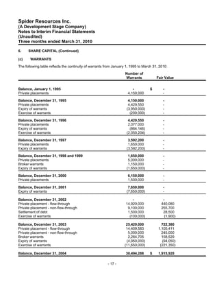 Spider Resources Inc.
(A Development Stage Company)
Notes to Interim Financial Statements
(Unaudited)
Three months ended March 31, 2010

6.    SHARE CAPITAL (Continued)

(c)    WARRANTS
The following table reflects the continuity of warrants from January 1, 1995 to March 31, 2010:
                                                                    Number of
                                                                    Warrants            Fair Value


Balance, January 1, 1995                                                -           $       -
Private placements                                                   4,150,000              -

Balance, December 31, 1995                                            4,150,000             -
Private placements                                                    4,429,550             -
Expiry of warrants                                                   (3,950,000)            -
Exercise of warrants                                                   (200,000)            -

Balance, December 31, 1996                                            4,429,550             -
Private placements                                                    2,077,000             -
Expiry of warrants                                                     (864,146)            -
Exercise of warrants                                                 (2,050,204)            -

Balance, December 31, 1997                                            3,592,200             -
Private placements                                                    1,650,000             -
Expiry of warrants                                                   (3,592,200)            -

Balance, December 31, 1998 and 1999                                   1,650,000             -
Private placements                                                    5,000,000             -
Broker warrants                                                       1,150,000             -
Expiry of warrants                                                   (1,650,000)            -

Balance, December 31, 2000                                           6,150,000              -
Private placements                                                   1,500,000              -

Balance, December 31, 2001                                            7,650,000             -
Expiry of warrants                                                   (7,650,000)            -

Balance, December 31, 2002                                              -                   -
Private placement - flow-through                                    14,920,000             440,080
Private placement - non-flow-through                                 9,100,000             255,700
Settlement of debt                                                   1,500,000              28,500
Exercise of warrants                                                  (100,000)              (1,900)

Balance, December 31, 2003                                          25,420,000             722,380
Private placement - flow-through                                    14,409,583           1,105,411
Private placement - non-flow-through                                 5,000,000             245,000
Broker warrants                                                      2,264,705             158,529
Expiry of warrants                                                  (4,950,000)            (94,050)
Exercise of warrants                                               (11,650,000)           (221,350)

Balance, December 31, 2004                                          30,494,288      $    1,915,920

                                                         - 17 -
 