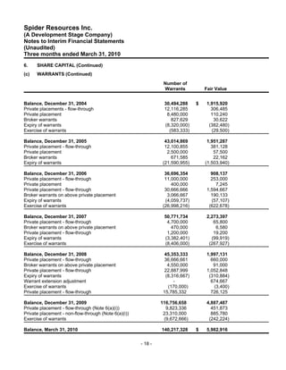 Spider Resources Inc.
(A Development Stage Company)
Notes to Interim Financial Statements
(Unaudited)
Three months ended March 31, 2010
6.    SHARE CAPITAL (Continued)
(c)   WARRANTS (Continued)
                                                                Number of
                                                                Warrants           Fair Value


Balance, December 31, 2004                                      30,494,288     $    1,915,920
Private placements - flow-through                               12,116,285            306,485
Private placement                                                8,480,000            110,240
Broker warrants                                                    827,629             30,622
Expiry of warrants                                              (8,320,000)          (382,480)
Exercise of warrants                                              (583,333)           (29,500)

Balance, December 31, 2005                                       43,014,869         1,951,287
Private placement - flow-through                                 12,100,855           381,128
Private placement                                                 2,500,000            57,500
Broker warrants                                                     671,585            22,162
Expiry of warrants                                              (21,590,955)       (1,503,940)

Balance, December 31, 2006                                       36,696,354           908,137
Private placement - flow-through                                 11,000,000           253,000
Private placement                                                   400,000             7,245
Private placement - flow-through                                 30,666,666         1,594,667
Broker warrants on above private placement                        3,066,667           190,133
Expiry of warrants                                               (4,059,737)          (57,107)
Exercise of warrants                                            (26,998,216)         (622,678)

Balance, December 31, 2007                                      50,771,734          2,273,397
Private placement - flow-through                                 4,700,000             65,800
Broker warrants on above private placement                         470,000              6,580
Private placement - flow-through                                 1,200,000             19,200
Expiry of warrants                                              (3,382,401)           (99,919)
Exercise of warrants                                            (8,406,000)          (267,927)

Balance, December 31, 2008                                       45,353,333         1,997,131
Private placement - flow-through                                 36,666,661           660,000
Broker warrants on above private placement                        4,550,000            91,000
Private placement - flow-through                                 22,887,999         1,052,848
Expiry of warrants                                               (8,316,667)         (310,884)
Warrant extension adjustment                                         -                674,667
Exercise of warrants                                              (170,000)            (3,400)
Private placement - flow-through                                15,785,332            726,125

Balance, December 31, 2009                                     116,756,658          4,887,487
Private placement - flow-through (Note 6(a)(i))                  9,823,336            451,873
Private placement - non-flow-through (Note 6(a)(i))             23,310,000            885,780
Exercise of warrants                                            (9,672,666)          (242,224)

Balance, March 31, 2010                                        140,217,328     $    5,982,916


                                                      - 18 -
 