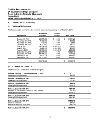 Spider Resources Inc.
(A Development Stage Company)
Notes to Interim Financial Statements
(Unaudited)
Three months ended March 31, 2010

6.    SHARE CAPITAL (Continued)

(c)   WARRANTS (Continued)

The following table summarizes the warrants issued and outstanding as at March 31, 2010:

                                             Number of              Exercise
             Expiry Date                     Warrants               Price ($)         Fair Value

             October 11, 2010                 29,555,666            $   0.10      $     2,187,120
             November 27, 2010                 4,700,000                0.10               65,800
             November 27, 2010                   470,000                0.10                6,580
             December 30, 2010                 1,200,000                0.10               19,200
             July 24, 2011                    18,554,996            0.05 - 0.10           333,990
             July 28, 2011                     1,429,999            0.03 - 0.06            28,600
             August 7, 2011                   12,500,000            0.05 - 0.10           225,000
             December 24, 2011                22,887,999                0.10            1,052,848
             December 30, 2011                15,785,332                0.10              726,125
             January 22, 2012                  9,823,336                0.10              451,873
             January 22, 2012                 23,310,000                0.10              885,780

                                             140,217,328                          $     5,982,916


(d)   CONTRIBUTED SURPLUS
The following is a continuity of contributed surplus:

Balance, January 1, 1995 to December 31, 2001                                     $       -
Stock option compensation                                                                 28,000

Balance, December 31, 2002                                                                28,000
Stock option compensation                                                                 60,575

Balance, December 31, 2003                                                                88,575
Stock option compensation                                                                315,825

Balance, December 31, 2004                                                               404,400
Reversal of valuation on exercise of stock options                                        (6,260)
Stock option compensation                                                                566,633

Balance, December 31, 2005                                                               964,773
Stock option compensation                                                                848,767

Balance, December 31, 2006                                                              1,813,540
Expiry of warrants                                                                         57,107
Fair value of options exercised                                                           (48,004)

Balance, December 31, 2007                                                        $     1,822,643




                                                           - 19 -
 