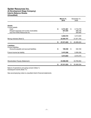 Spider Resources Inc.
(A Development Stage Company)
Interim Balance Sheets
(Unaudited)
                                                                       March 31,         December 31,
                                                                         2010               2009


Assets
Current assets
  Cash                                                             $     3,731,461   $      2,716,778
  Prepaid expenses and sundry receivables                                  551,055            496,746
  Due from KWG Resources Inc.                                               -                 200,000

                                                                         4,282,516          3,413,524
Mining interests (Note 5)                                               22,928,707         21,971,700

                                                                   $    27,211,223   $     25,385,224

Liabilities
Current liabilities
   Accounts payable and accrued liabilities                        $      199,358    $        334,164

Future income tax liability                                              3,415,306          2,285,206

                                                                         3,614,664          2,619,370


Shareholders' Equity (Statement)                                        23,596,559         22,765,854

                                                                   $    27,211,223   $     25,385,224

Nature of operations and going concern (Note 1)
Subsequent events (Note 11)

See accompanying notes to unaudited interim financial statements




                                                       -1-
 