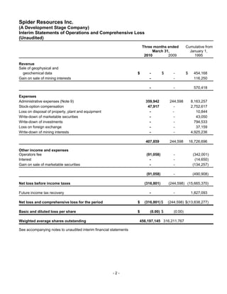 Spider Resources Inc.
(A Development Stage Company)
Interim Statements of Operations and Comprehensive Loss
(Unaudited)
                                                                       Three months ended           Cumulative from
                                                                            March 31,                 January 1,
                                                                        2010        2009                1995

Revenue
Sale of geophysical and
  geochemical data                                                 $      -         $      -        $     454,168
Gain on sale of mining interests                                          -                -              116,250

                                                                          -                -              570,418

Expenses
Administrative expenses (Note 9)                                        359,942          244,598         8,163,257
Stock-option compensation                                                47,917            -             2,752,617
Loss on disposal of property, plant and equipment                         -               -                 10,844
Write-down of marketable securities                                       -                -                43,050
Write-down of investments                                                 -                -               794,533
Loss on foreign exchange                                                  -                -                37,159
Write-down of mining interests                                            -                -             4,925,236

                                                                        407,859          244,598        16,726,696

Other income and expenses
Operators fee                                                            (91,058)          -              (342,001)
Interest                                                                   -               -               (14,650)
Gain on sale of marketable securities                                      -               -              (134,257)

                                                                         (91,058)          -              (490,908)

Net loss before income taxes                                            (316,801)       (244,598) (15,665,370)

Future income tax recovery                                                -                -             1,827,093

Net loss and comprehensive loss for the period                     $    (316,801) $     (244,598) $(13,838,277)

Basic and diluted loss per share                                   $       (0.00) $        (0.00)

Weighted average shares outstanding                                456,197,145 316,211,767

See accompanying notes to unaudited interim financial statements




                                                       -2-
 