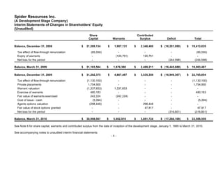 Spider Resources Inc.
(A Development Stage Company)
Interim Statements of Changes in Shareholders' Equity
(Unaudited)
                                                           Share                                   Contributed
                                                           Capital            Warrants              Surplus              Deficit               Total

Balance, December 31, 2008                           $   31,269,134       $    1,997,131       $     2,348,460      $ (16,201,090)       $   19,413,635

  Tax effect of flow-through renunciation                   (85,550)              -                     -                   -                   (85,550)
  Expiry of warrants                                         -                  (120,751)              120,751              -                    -
  Net loss for the period                                    -                    -                     -                 (244,598)            (244,598)

Balance, March 31, 2009                              $   31,183,584      $     1,876,380       $     2,469,211      $ (16,445,688)       $   19,083,487

Balance, December 31, 2009                           $   31,292,375       $    4,887,487       $     3,535,359      $ (16,949,367)       $   22,765,854

  Tax effect of flow-through renunciation                (1,130,100)              -                     -                   -                (1,130,100)
  Private placements                                      1,754,900               -                     -                   -                 1,754,900
  Warrant valuation                                      (1,337,653)           1,337,653                -                   -                    -
  Exercise of warrants                                      480,183               -                     -                   -                   480,183
  Fair value of warrants exercised                          242,224             (242,224)               -                   -                    -
  Cost of issue - cash                                        (5,394)             -                     -                   -                     (5,394)
  Agents options valuation                                 (298,448)              -                    298,448              -                    -
  Fair value of stock options granted                        -                    -                     47,917              -                    47,917
  Net loss for the period                                    -                    -                     -                 (316,801)            (316,801)

Balance, March 31, 2010                              $   30,998,087      $     5,982,916       $     3,881,724      $ (17,266,168)       $   23,596,559

See Note 6 for share capital, warrants and contributed surplus from the date of inception of the development stage, January 1, 1995 to March 31, 2010.

See accompanying notes to unaudited interim financial statements
                                                                              -4-
 