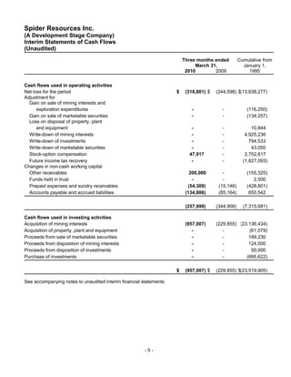 Spider Resources Inc.
(A Development Stage Company)
Interim Statements of Cash Flows
(Unaudited)
                                                                       Three months ended         Cumulative from
                                                                            March 31,               January 1,
                                                                        2010        2009              1995


Cash flows used in operating activities
Net loss for the period                                            $    (316,801) $   (244,598) $(13,838,277)
Adjustment for
  Gain on sale of mining interests and
      exploration expenditures                                            -             -             (116,250)
  Gain on sale of marketable securities                                   -             -             (134,257)
  Loss on disposal of property, plant
      and equipment                                                       -             -               10,844
  Write-down of mining interests                                          -             -            4,925,236
  Write-down of investments                                               -             -              794,533
  Write-down of marketable securities                                     -             -               43,050
  Stock-option compensation                                              47,917         -            2,752,617
  Future income tax recovery                                              -             -           (1,827,093)
Changes in non-cash working capital
  Other receivables                                                       200,000        -            (155,325)
  Funds held in trust                                                      -             -               2,500
  Prepaid expenses and sundry receivables                                (54,309)      (15,146)       (428,801)
  Accounts payable and accrued liabilities                              (134,806)      (85,164)        655,542

                                                                        (257,999)     (344,908)     (7,315,681)

Cash flows used in investing activities
Acquisition of mining interests                                         (957,007)     (229,855) (23,136,434)
Acquisition of property, plant and equipment                               -             -          (61,079)
Proceeds from sale of marketable securities                                -             -          199,230
Proceeds from disposition of mining interests                              -             -          124,000
Proceeds from disposition of investments                                   -             -           50,000
Purchase of investments                                                    -             -         (695,622)

                                                                   $    (957,007) $   (229,855) $(23,519,905)

See accompanying notes to unaudited interim financial statements




                                                       -5-
 