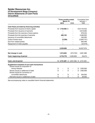Spider Resources Inc.
(A Development Stage Company)
Interim Statements of Cash Flows
(Unaudited)
                                                                       Three months ended            Cumulative from
                                                                            March 31,                  January 1,
                                                                         2010         2009               1995

Cash flows provided by financing activities
Proceeds from issuance of share capital                            $ 1,754,900 $           -         $ 24,143,432
Proceeds from issuance of warrants                                       -                  -           5,619,260
Proceeds from the exercise of stock options                              -                  -             878,232
Proceeds from the exercise of warrants                                 480,183              -           5,486,920
Issuance of convertible debentures                                       -                  -             300,000
Costs of share issue                                                    (5,394)             -          (2,842,741)
Due from related parties                                                 -                  -             964,489
Repayment of notes payable                                               -                  -             (22,018)

                                                                        2,229,689          -             34,527,574


Net change in cash                                                      1,014,683        (574,763)        3,691,988
Cash, beginning of period                                               2,716,778       3,205,855           39,473


Cash, end of period                                                $ 3,731,461 $ 2,631,092 $ 3,731,461

Supplement schedule of non-cash transactions
  Shares issued for acquisition of
    mining interests                                               $       -        $      -         $ 1,000,000
  Shares issued in settlement of debt                              $       -        $      -         $ 1,580,069
  Shares issued for conversion of
    convertible debentures                                         $       -        $      -         $     300,000
  Warrants issued in settlement of debt                            $       -        $      -         $      28,500

See accompanying notes to unaudited interim financial statements




                                                       -6-
 