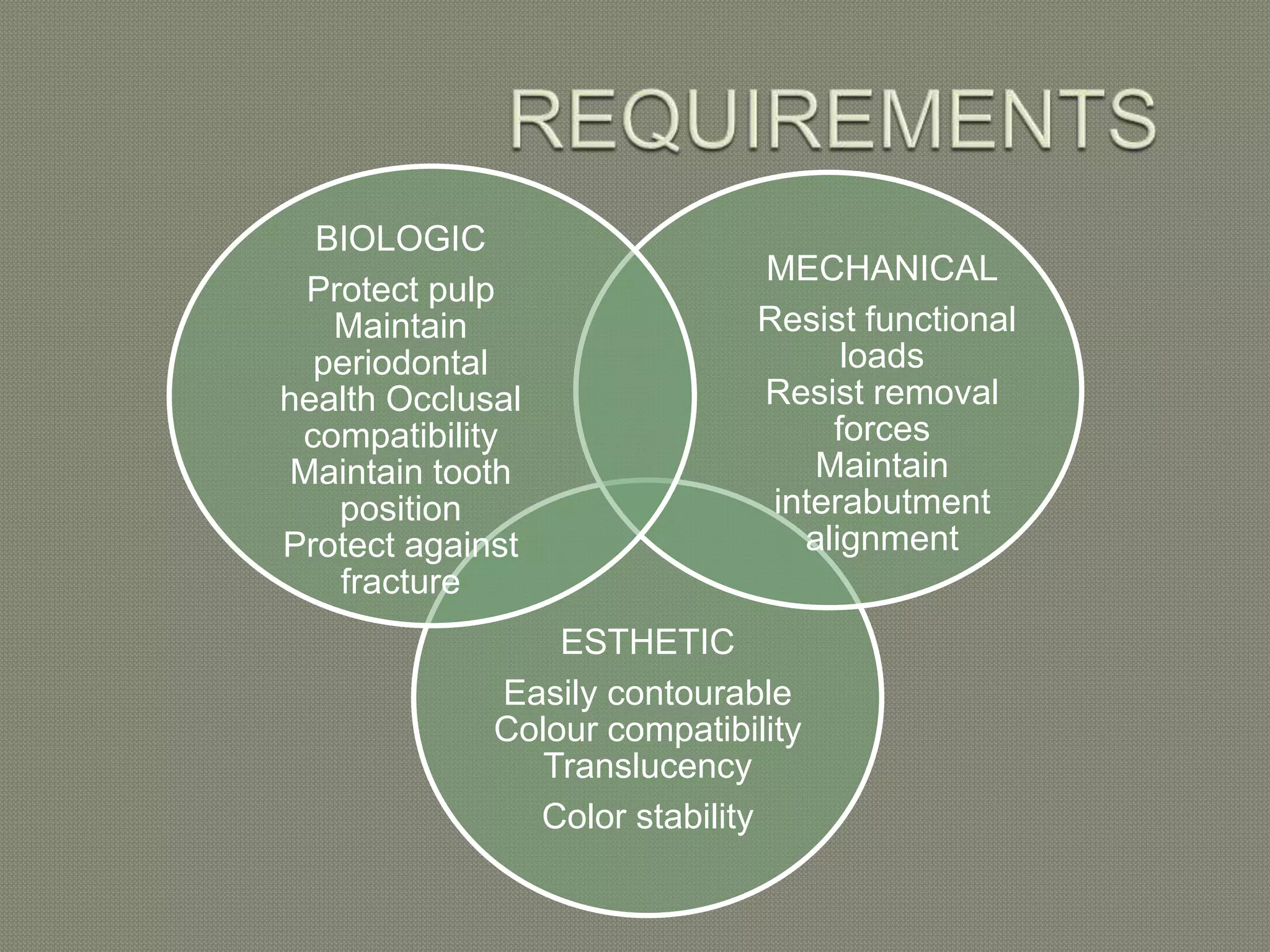 ESTHETIC
Easily contourable
Colour compatibility
Translucency
Color stability
MECHANICAL
Resist functional
loads
Resist removal
forces
Maintain
interabutment
alignment
BIOLOGIC
Protect pulp
Maintain
periodontal
health Occlusal
compatibility
Maintain tooth
position
Protect against
fracture
 