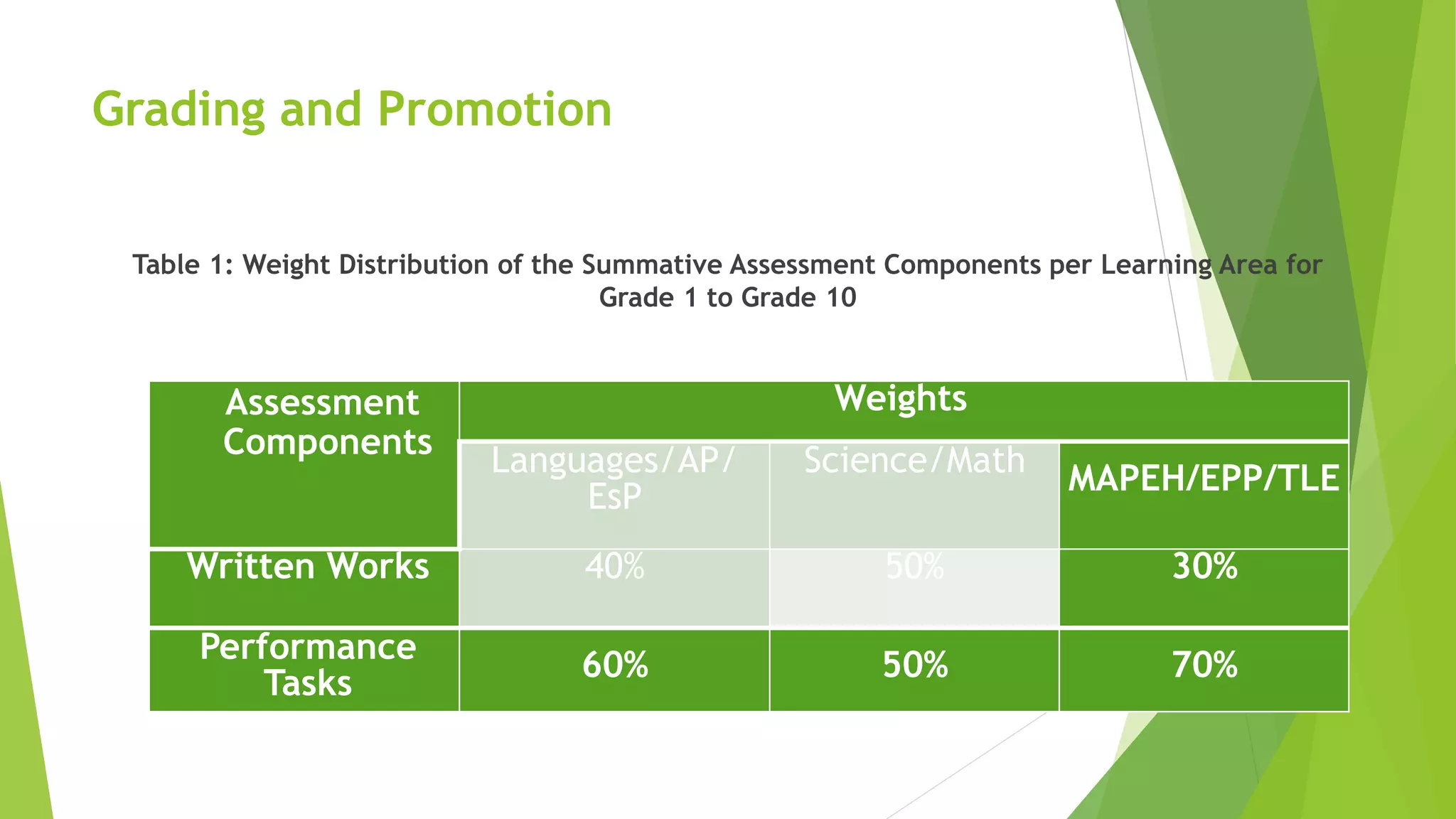Grading and Promotion
Table 1: Weight Distribution of the Summative Assessment Components per Learning Area for
Grade 1 to Grade 10
Assessment
Components
Weights
Languages/AP/
EsP
Science/Math MAPEH/EPP/TLE
Written Works 40% 50% 30%
Performance
Tasks
60% 50% 70%
 