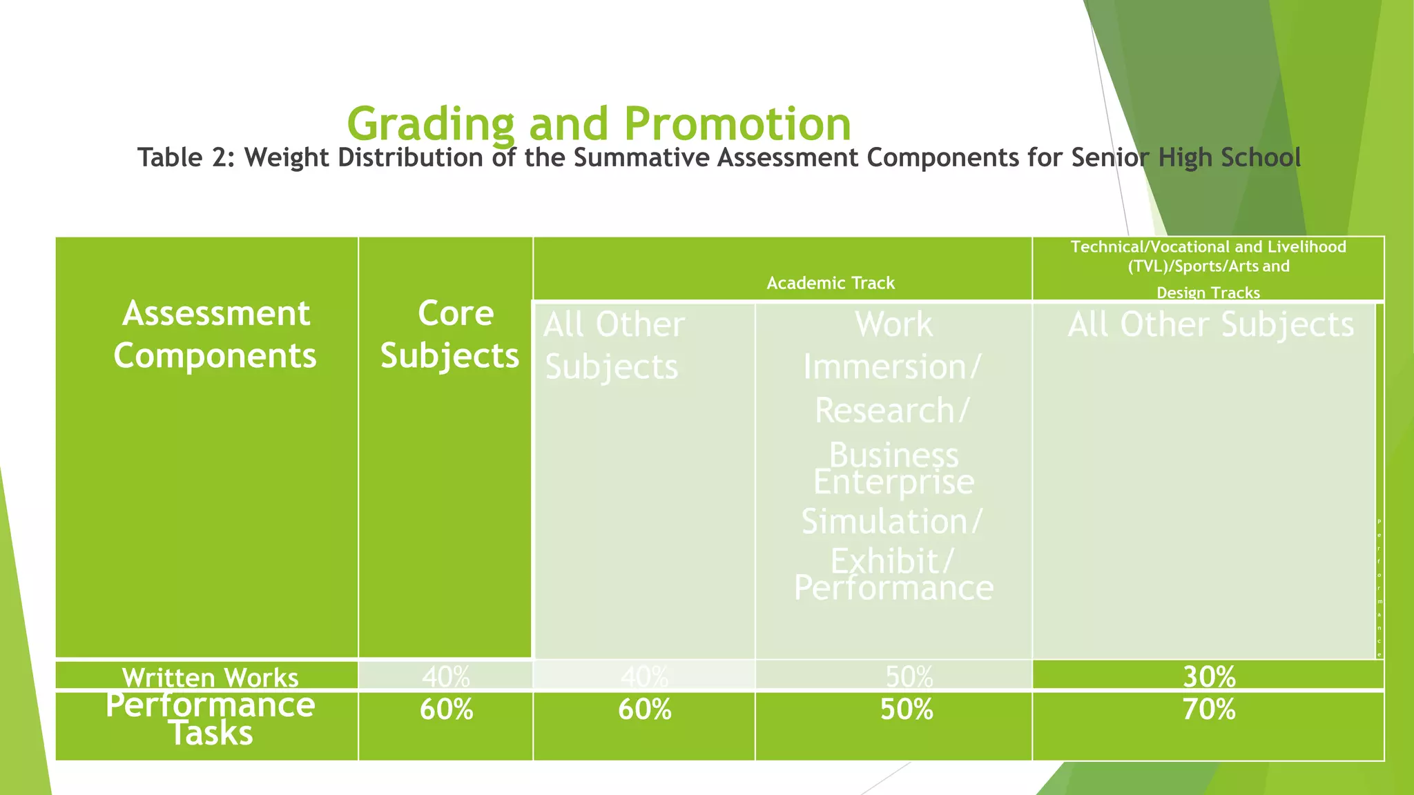 Grading and Promotion
Table 2: Weight Distribution of the Summative Assessment Components for Senior High School
Assessment
Components
Core
Subjects
Academic Track
Technical/Vocational and Livelihood
(TVL)/Sports/Arts and
Design Tracks
All Other
Subjects
Work
Immersion/
Research/
Business
Enterprise
Simulation/
Exhibit/
Performance
All Other Subjects
P
e
r
f
o
r
m
a
n
c
e
Written Works 40% 40% 50% 30%
Performance
Tasks
60% 60% 50% 70%
 