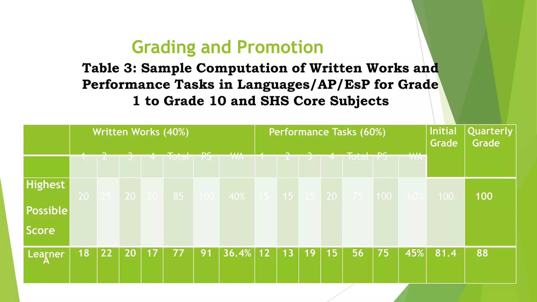 Grading and Promotion
Table 3: Sample Computation of Written Works and
Performance Tasks in Languages/AP/EsP for Grade
1 to Grade 10 and SHS Core Subjects
Written Works (40%) Performance Tasks (60%) Initial
Grade
Quarterly
Grade
1 2 3 4 Total PS WA 1 2 3 4 Total PS WA
Highest
Possible
Score
20 25 20 20 85 100 40% 15 15 25 20 75 100 60% 100 100
Learner
A
18 22 20 17 77 91 36.4% 12 13 19 15 56 75 45% 81.4 88
 