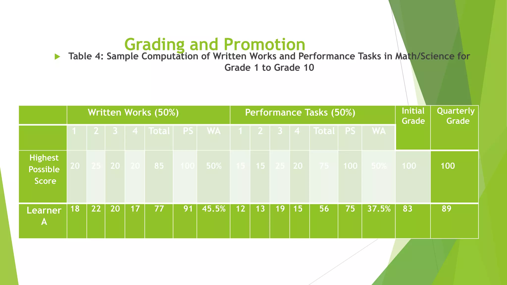 Grading and Promotion
 Table 4: Sample Computation of Written Works and Performance Tasks in Math/Science for
Grade 1 to Grade 10
Written Works (50%) Performance Tasks (50%) Initial
Grade
Quarterly
Grade
1 2 3 4 Total PS WA 1 2 3 4 Total PS WA
Highest
Possible
Score
20 25 20 20 85 100 50% 15 15 25 20 75 100 50% 100 100
Learner
A
18 22 20 17 77 91 45.5% 12 13 19 15 56 75 37.5% 83 89
 